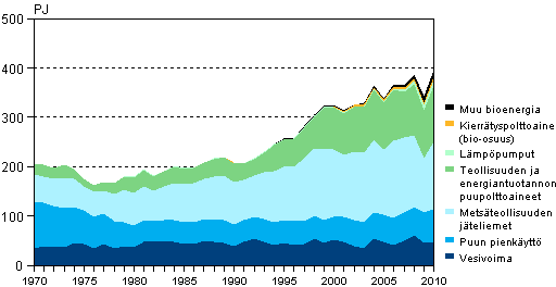 Liitekuvio 4. Uusiutuvien energial�hteiden k�ytt� 1970&ndash;2010