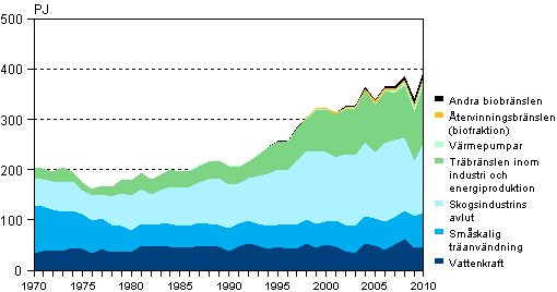 Figurbilaga 4. F�rnybara energik�llor 1970&ndash;2010
