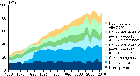Appendix figure 5. Electricity supply 1970&ndash;2010