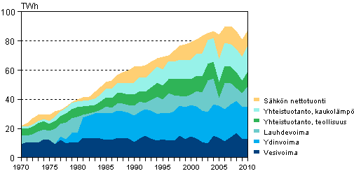 Liitekuvio 5. Sähkön hankinta 1970–2010