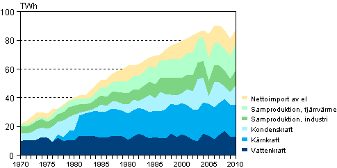 Figurbilaga 5. Tillf�rsel av el 1970&ndash;2010