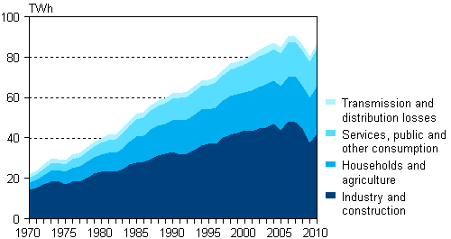 Appendix figure 6. Electricity consumption by sector 1970&ndash;2010