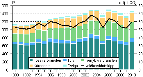 Totalf�rbrukning av energi och koldioxidutsl�ppen
