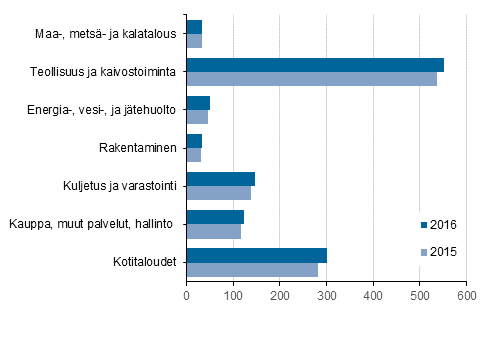 Energian loppukäyttö toimialoittain 2015 ja 2016, petajoulea
