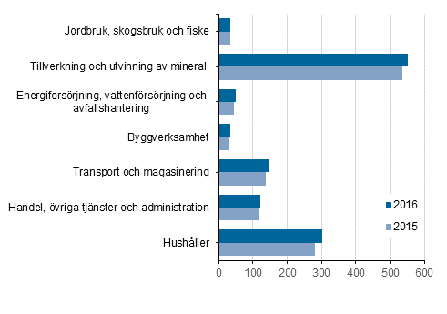 Slutanv�ndning av energiprodukter efter n�ringsgren 2015 och 2016, petajoule