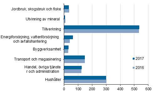 Slutanv�ndning av energiprodukter efter n�ringsgren 2016 och 2017, petajoule