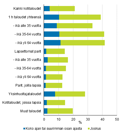 Kuvio 12. Koko ajan, suurimman osan ajasta tai joskus olonsa yksinäiseksi tunteneet 16 vuotta täyttäneet henkilön kotitalouden elinvaiheen mukaan vuonna 2018, %. Lapsettomissa pareissa ikä viittaa kotitalouden suurituloisimman jäsenen eli ns. viitehenkilön ikään.