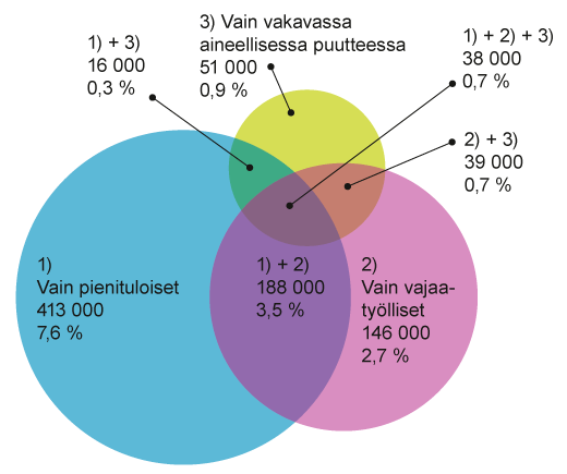 Köyhyys- tai syrjäytymisriskissä olevat riskin ulottuvuuksien mukaan vuonna 2017