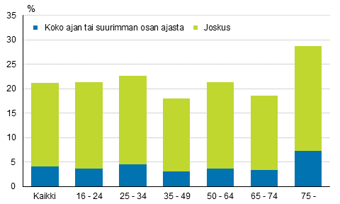Yksinäisyyden tunne neljän viikon aikana iän mukaan vuonna 2018