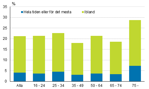Ensamhetskänsla under 4 veckor efter ålder år 2018