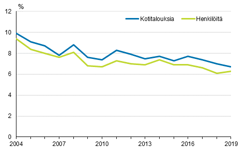 Kotitalouden tulot riittävät menoihin vaikeuksin tai suurin vaikeuksin vuosina 2004–2019, % kotitalouksista ja henkilöistä