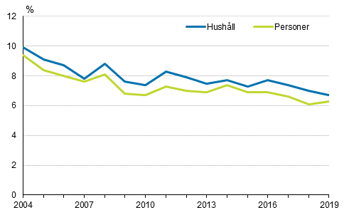 Hushållens inkomster räcker till för utgifterna med svårigheter eller stora svårigheter under åren 2004–2019, av hushållen och personerna