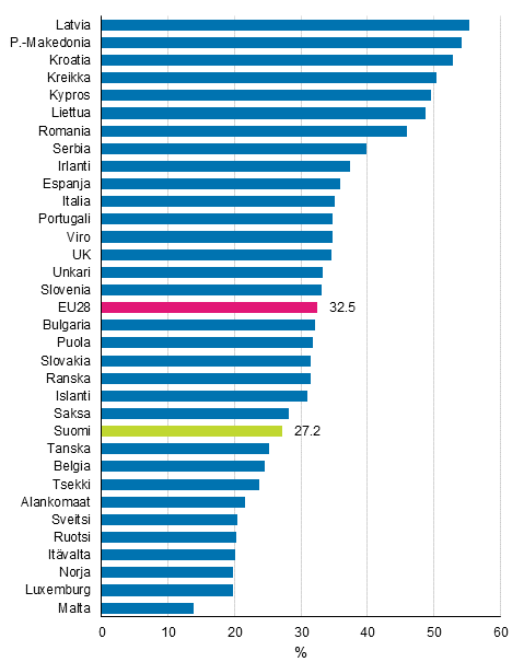 Kuvio 12. Kotitaloudet, jotka eivät selviytyisi yllättävästä menosta vuonna 2018, %