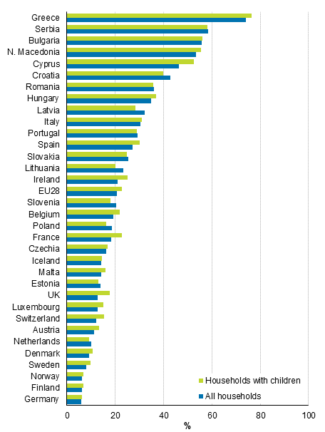 Share of all households and households with children having difficulties or great difficulties in making ends meet in 2018.