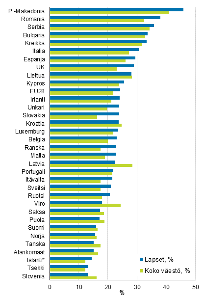 Köyhyys- tai syrjäytymisriskissä olevien osuus koko väestöstä ja alle 18-vuotiaista vuonna 2017, %. Maat on järjestetty lasten riskin mukaan.