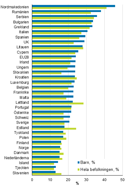 Andelen av hela befolkning samt under 18-åringar som riskerar fattigdom eller social utestängning år 2017, %. Länder har ordnats enligt risken hos barn.