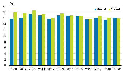 Köyhyys- tai syrjäytymisriskissä olevien henkilöiden osuus sukupuolen mukaan vuosina 2008–2019*