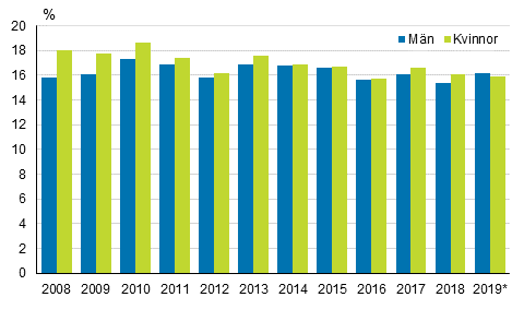 Andelen personer som riskerade fattigdom eller social utestängning efter kön åren 2008–2019*