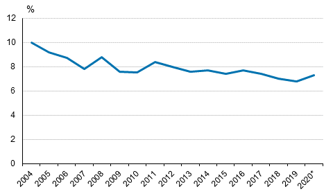 Hushållens inkomster räcker till för utgifterna med svårigheter eller stora svårigheter under åren 2004–2020*, % av hushållen