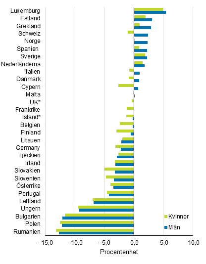 Förändring i andelen av befolkningen som riskerar fattigdom eller social utestängning efter kön och landet mellan 2007 och 2018, procentenheter. Länder har ordnats efter förändringen av männens risk.