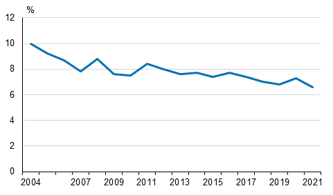 Share of households with difficulties or great difficulties in making ends meet in 2004 to 2021, %