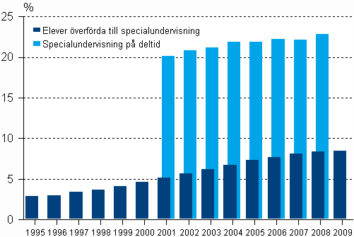 Andelen grundskoleelever �verf�rda till specialundervisning resp. med specialundervisning p� deltid av alla grundskoleelever 1995-2009, % 1)