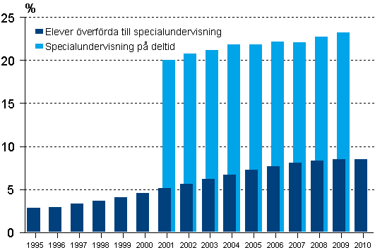 Andelen grundskoleelever �verf�rda till specialundervisning resp. med specialundervisning p� deltid av alla grundskoleelever 1995-2010, % 1)