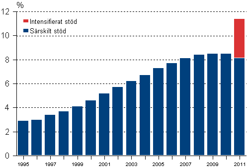 Andelen grundskolelever som f�tt intensifierat eller s�rskilt st�d av alla grundskolelever 1995-2011, % 1)