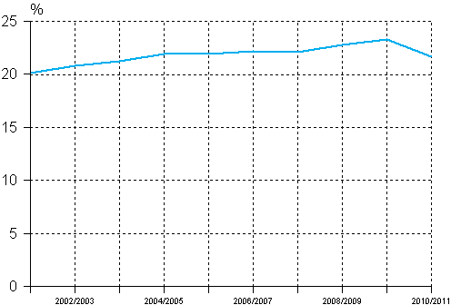 Andelen grundskolelever som f�tt specialundervisning p� deltid av alla grundskolelever l�s�ren 2001/2002-2010/2011, % 