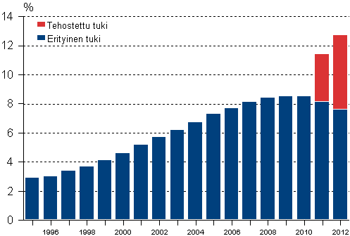 Tehostettua ja erityist� tukea saaneiden peruskoululaisten osuus kaikista peruskoululaisista 1995&ndash;2012, % 1)