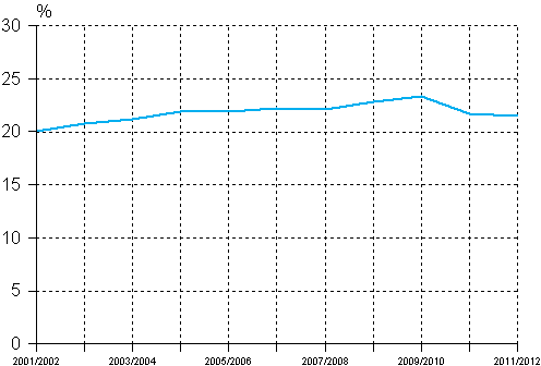 Osa-aikaista erityisopetusta saaneiden peruskoululaisten osuus kaikista peruskoululaisista lukuvuosina 2001/2002&ndash;2011/2012, % 