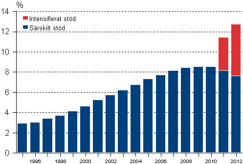 Andelen grundskolelever som f�tt intensifierat eller s�rskilt st�d av alla grundskolelever 1995&ndash;2012, % 1)