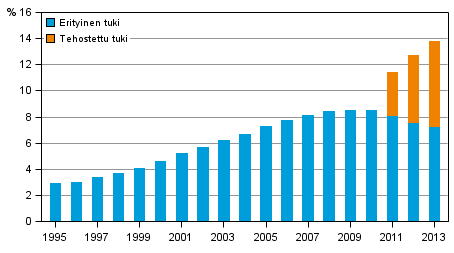 Tehostettua ja erityist� tukea saaneiden peruskoululaisten osuus kaikista peruskoululaisista 1995&ndash;2013, % 1)