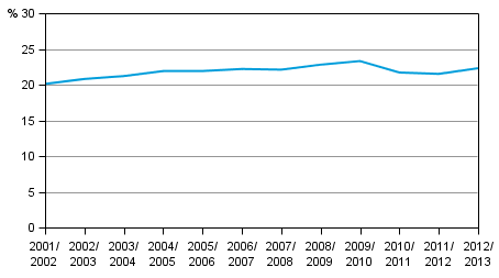 Osa-aikaista erityisopetusta saaneiden peruskoululaisten osuus kaikista peruskoululaisista lukuvuosina 2001/2002&ndash;2012/2013, % 