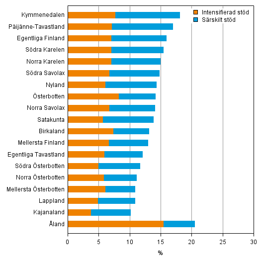 Andelen grundskolelever som f�tt intensifierat eller s�rskilt st�d enligt landskap 2013, % 