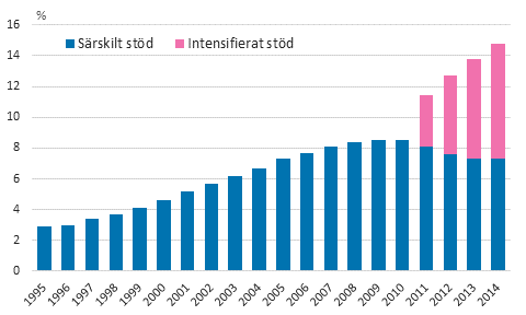 Andelen grundskolelever som f�tt intensifierat eller s�rskilt st�d av alla grundskolelever 1995&ndash;2014, % 1)