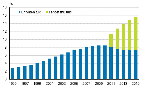 Tehostettua ja erityist� tukea saaneiden peruskoululaisten osuus kaikista peruskoululaisista 1995&ndash;2015, % 1)