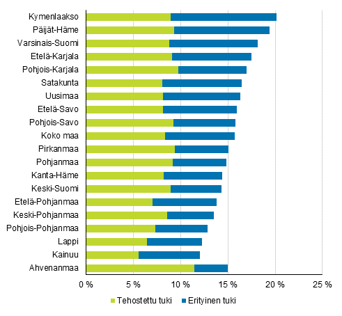 Tehostettua tai erityist� tukea saaneiden peruskoululaisten osuus maakunnittain 2015, %
