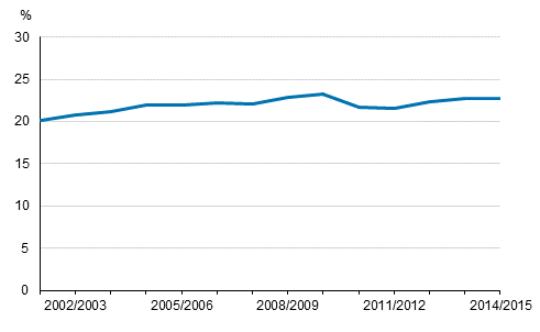 Osa-aikaista erityisopetusta saaneiden peruskoululaisten osuus kaikista peruskoululaisista lukuvuosina 2001/2002&ndash;2014/2015, %