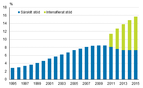 Andelen grundskolelever som f�tt intensifierat eller s�rskilt st�d av alla grundskolelever 1995&ndash;2015, % 1)