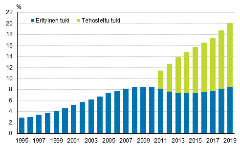 Tehostettua ja erityistä tukea saaneiden peruskoululaisten osuus kaikista peruskoululaisista 1995–2019, % 1)