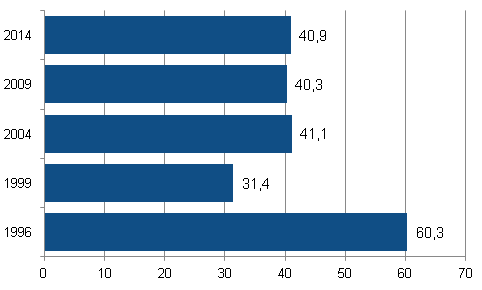Äänestysaktiivisuus europarlamenttivaaleissa 1996–2014, Suomessa asuvat Suomen kansalaiset