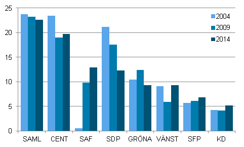 De st�rsta partiernas v�ljarst�d i Europaparlamentsvalen 2004-2014 (%)