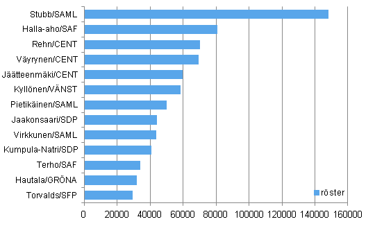Finl�ndska ledam�ter i Europaparlamentet och deras r�stetal 2014 