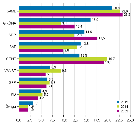 Partiernas v�ljarst�d i Europaparlamentsvalen 2009-2019 (%)