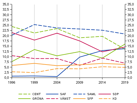 Partiernas v�ljarst�d i Europaparlamentsvalen 1996-2019 (%)
