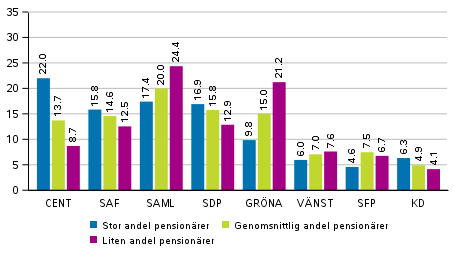 Partiernas v�ljarst�d i omr�den avgr�nsade enligt antalet pension�rer i Europaparlamentsvalet 2019, %