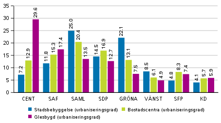 Partiernas v�ljarst�d i omr�den avgr�nsade enligt boendet�thet i Europaparlamentsvalet 2019, %