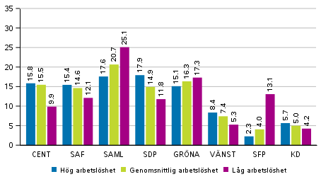 Parternas v�ljarst�d i omr�den avgr�nsade enligt relativt syssels�ttningstal i Europaparlamentsvalet 2019, %