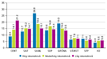Partiernas v�ljarst�d i omr�den avgr�nsade enligt inkomstniv� i Europaparlamentsvalet 2019, %